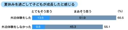 夏休みを過ごして